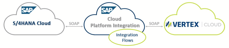 Vertex tax integrations for SAP